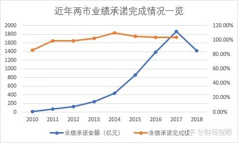 莆田市业绩承诺主板上市(主板上市公司业绩预告的规定)